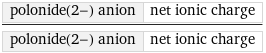 polonide(2-) anion | net ionic charge/polonide(2-) anion | net ionic charge