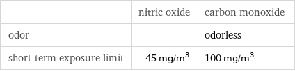  | nitric oxide | carbon monoxide odor | | odorless short-term exposure limit | 45 mg/m^3 | 100 mg/m^3