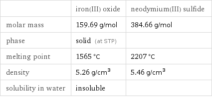  | iron(III) oxide | neodymium(III) sulfide molar mass | 159.69 g/mol | 384.66 g/mol phase | solid (at STP) |  melting point | 1565 °C | 2207 °C density | 5.26 g/cm^3 | 5.46 g/cm^3 solubility in water | insoluble | 