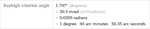 Rayleigh criterion angle | 1.747° (degrees) = 30.5 mrad (milliradians) = 0.0305 radians = 1 degree 44 arc minutes 50.35 arc seconds