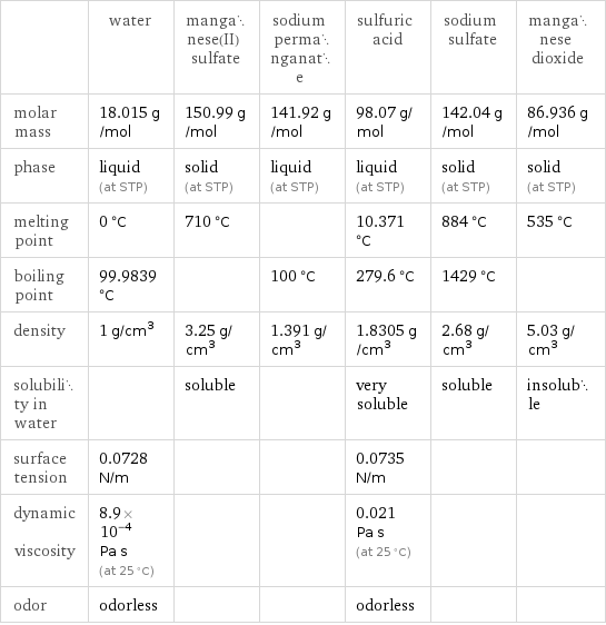  | water | manganese(II) sulfate | sodium permanganate | sulfuric acid | sodium sulfate | manganese dioxide molar mass | 18.015 g/mol | 150.99 g/mol | 141.92 g/mol | 98.07 g/mol | 142.04 g/mol | 86.936 g/mol phase | liquid (at STP) | solid (at STP) | liquid (at STP) | liquid (at STP) | solid (at STP) | solid (at STP) melting point | 0 °C | 710 °C | | 10.371 °C | 884 °C | 535 °C boiling point | 99.9839 °C | | 100 °C | 279.6 °C | 1429 °C |  density | 1 g/cm^3 | 3.25 g/cm^3 | 1.391 g/cm^3 | 1.8305 g/cm^3 | 2.68 g/cm^3 | 5.03 g/cm^3 solubility in water | | soluble | | very soluble | soluble | insoluble surface tension | 0.0728 N/m | | | 0.0735 N/m | |  dynamic viscosity | 8.9×10^-4 Pa s (at 25 °C) | | | 0.021 Pa s (at 25 °C) | |  odor | odorless | | | odorless | | 