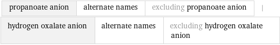 propanoate anion | alternate names | excluding propanoate anion | hydrogen oxalate anion | alternate names | excluding hydrogen oxalate anion