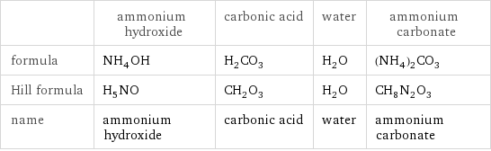  | ammonium hydroxide | carbonic acid | water | ammonium carbonate formula | NH_4OH | H_2CO_3 | H_2O | (NH_4)_2CO_3 Hill formula | H_5NO | CH_2O_3 | H_2O | CH_8N_2O_3 name | ammonium hydroxide | carbonic acid | water | ammonium carbonate