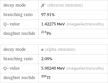 decay mode | β^- (electron emission) branching ratio | 97.91% Q-value | 1.42275 MeV (megaelectronvolts) daughter nuclide | Po-213 decay mode | α (alpha emission) branching ratio | 2.09% Q-value | 5.98248 MeV (megaelectronvolts) daughter nuclide | Tl-209