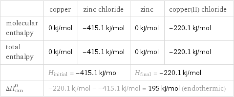  | copper | zinc chloride | zinc | copper(II) chloride molecular enthalpy | 0 kJ/mol | -415.1 kJ/mol | 0 kJ/mol | -220.1 kJ/mol total enthalpy | 0 kJ/mol | -415.1 kJ/mol | 0 kJ/mol | -220.1 kJ/mol  | H_initial = -415.1 kJ/mol | | H_final = -220.1 kJ/mol |  ΔH_rxn^0 | -220.1 kJ/mol - -415.1 kJ/mol = 195 kJ/mol (endothermic) | | |  