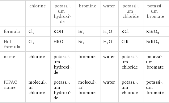  | chlorine | potassium hydroxide | bromine | water | potassium chloride | potassium bromate formula | Cl_2 | KOH | Br_2 | H_2O | KCl | KBrO_3 Hill formula | Cl_2 | HKO | Br_2 | H_2O | ClK | BrKO_3 name | chlorine | potassium hydroxide | bromine | water | potassium chloride | potassium bromate IUPAC name | molecular chlorine | potassium hydroxide | molecular bromine | water | potassium chloride | potassium bromate