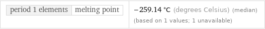 period 1 elements | melting point | -259.14 °C (degrees Celsius) (median) (based on 1 values; 1 unavailable)