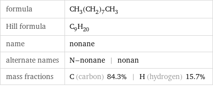 formula | CH_3(CH_2)_7CH_3 Hill formula | C_9H_20 name | nonane alternate names | N-nonane | nonan mass fractions | C (carbon) 84.3% | H (hydrogen) 15.7%