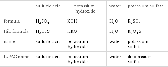  | sulfuric acid | potassium hydroxide | water | potassium sulfate formula | H_2SO_4 | KOH | H_2O | K_2SO_4 Hill formula | H_2O_4S | HKO | H_2O | K_2O_4S name | sulfuric acid | potassium hydroxide | water | potassium sulfate IUPAC name | sulfuric acid | potassium hydroxide | water | dipotassium sulfate