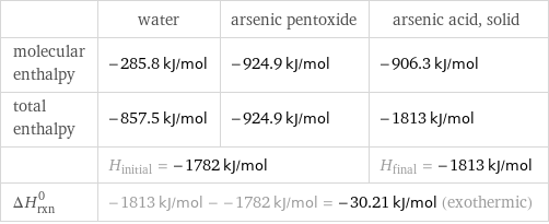  | water | arsenic pentoxide | arsenic acid, solid molecular enthalpy | -285.8 kJ/mol | -924.9 kJ/mol | -906.3 kJ/mol total enthalpy | -857.5 kJ/mol | -924.9 kJ/mol | -1813 kJ/mol  | H_initial = -1782 kJ/mol | | H_final = -1813 kJ/mol ΔH_rxn^0 | -1813 kJ/mol - -1782 kJ/mol = -30.21 kJ/mol (exothermic) | |  