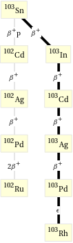 Decay chain Sn-103