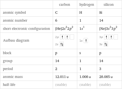  | carbon | hydrogen | silicon atomic symbol | C | H | Si atomic number | 6 | 1 | 14 short electronic configuration | [He]2s^22p^2 | 1s^1 | [Ne]3s^23p^2 Aufbau diagram | 2p  2s | 1s | 3p  3s  block | p | s | p group | 14 | 1 | 14 period | 2 | 1 | 3 atomic mass | 12.011 u | 1.008 u | 28.085 u half-life | (stable) | (stable) | (stable)