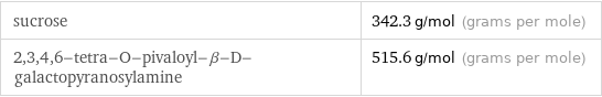 sucrose | 342.3 g/mol (grams per mole) 2, 3, 4, 6-tetra-O-pivaloyl-β-D-galactopyranosylamine | 515.6 g/mol (grams per mole)