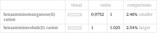  | visual | ratios | | comparisons hexaamminemanganese(II) cation | | 0.9752 | 1 | 2.48% smaller hexaamminecobalt(II) cation | | 1 | 1.025 | 2.54% larger