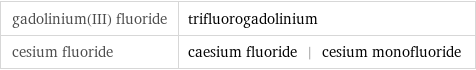 gadolinium(III) fluoride | trifluorogadolinium cesium fluoride | caesium fluoride | cesium monofluoride