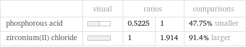  | visual | ratios | | comparisons phosphorous acid | | 0.5225 | 1 | 47.75% smaller zirconium(II) chloride | | 1 | 1.914 | 91.4% larger