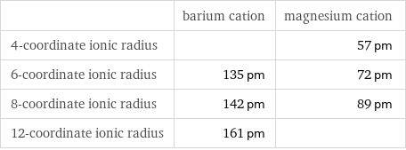  | barium cation | magnesium cation 4-coordinate ionic radius | | 57 pm 6-coordinate ionic radius | 135 pm | 72 pm 8-coordinate ionic radius | 142 pm | 89 pm 12-coordinate ionic radius | 161 pm | 