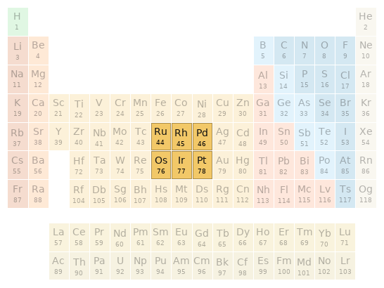 Periodic table location