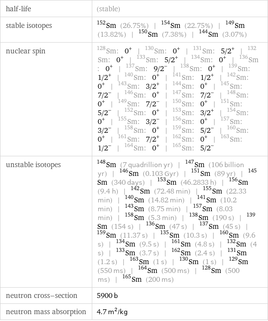 half-life | (stable) stable isotopes | Sm-152 (26.75%) | Sm-154 (22.75%) | Sm-149 (13.82%) | Sm-150 (7.38%) | Sm-144 (3.07%) nuclear spin | Sm-128: 0^+ | Sm-130: 0^+ | Sm-131: 5/2^+ | Sm-132: 0^+ | Sm-133: 5/2^+ | Sm-134: 0^+ | Sm-136: 0^+ | Sm-137: 9/2^- | Sm-138: 0^+ | Sm-139: 1/2^+ | Sm-140: 0^+ | Sm-141: 1/2^+ | Sm-142: 0^+ | Sm-143: 3/2^+ | Sm-144: 0^+ | Sm-145: 7/2^- | Sm-146: 0^+ | Sm-147: 7/2^- | Sm-148: 0^+ | Sm-149: 7/2^- | Sm-150: 0^+ | Sm-151: 5/2^- | Sm-152: 0^+ | Sm-153: 3/2^+ | Sm-154: 0^+ | Sm-155: 3/2^- | Sm-156: 0^+ | Sm-157: 3/2^- | Sm-158: 0^+ | Sm-159: 5/2^- | Sm-160: 0^+ | Sm-161: 7/2^+ | Sm-162: 0^+ | Sm-163: 1/2^- | Sm-164: 0^+ | Sm-165: 5/2^- unstable isotopes | Sm-148 (7 quadrillion yr) | Sm-147 (106 billion yr) | Sm-146 (0.103 Gyr) | Sm-151 (89 yr) | Sm-145 (340 days) | Sm-153 (46.2833 h) | Sm-156 (9.4 h) | Sm-142 (72.48 min) | Sm-155 (22.33 min) | Sm-140 (14.82 min) | Sm-141 (10.2 min) | Sm-143 (8.75 min) | Sm-157 (8.03 min) | Sm-158 (5.3 min) | Sm-138 (190 s) | Sm-139 (154 s) | Sm-136 (47 s) | Sm-137 (45 s) | Sm-159 (11.37 s) | Sm-135 (10.3 s) | Sm-160 (9.6 s) | Sm-134 (9.5 s) | Sm-161 (4.8 s) | Sm-132 (4 s) | Sm-133 (3.7 s) | Sm-162 (2.4 s) | Sm-131 (1.2 s) | Sm-163 (1 s) | Sm-130 (1 s) | Sm-129 (550 ms) | Sm-164 (500 ms) | Sm-128 (500 ms) | Sm-165 (200 ms) neutron cross-section | 5900 b neutron mass absorption | 4.7 m^2/kg