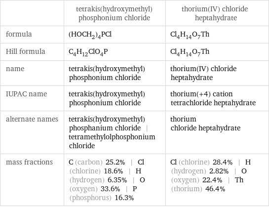  | tetrakis(hydroxymethyl)phosphonium chloride | thorium(IV) chloride heptahydrate formula | (HOCH_2)_4PCl | Cl_4H_14O_7Th Hill formula | C_4H_12ClO_4P | Cl_4H_14O_7Th name | tetrakis(hydroxymethyl)phosphonium chloride | thorium(IV) chloride heptahydrate IUPAC name | tetrakis(hydroxymethyl)phosphonium chloride | thorium(+4) cation tetrachloride heptahydrate alternate names | tetrakis(hydroxymethyl)phosphanium chloride | tetramethylolphosphonium chloride | thorium chloride heptahydrate mass fractions | C (carbon) 25.2% | Cl (chlorine) 18.6% | H (hydrogen) 6.35% | O (oxygen) 33.6% | P (phosphorus) 16.3% | Cl (chlorine) 28.4% | H (hydrogen) 2.82% | O (oxygen) 22.4% | Th (thorium) 46.4%