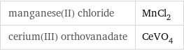 manganese(II) chloride | MnCl_2 cerium(III) orthovanadate | CeVO_4