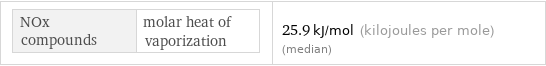 NOx compounds | molar heat of vaporization | 25.9 kJ/mol (kilojoules per mole) (median)