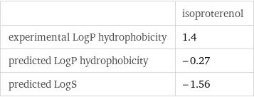  | isoproterenol experimental LogP hydrophobicity | 1.4 predicted LogP hydrophobicity | -0.27 predicted LogS | -1.56