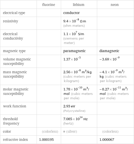  | fluorine | lithium | neon electrical type | | conductor |  resistivity | | 9.4×10^-8 Ω m (ohm meters) |  electrical conductivity | | 1.1×10^7 S/m (siemens per meter) |  magnetic type | | paramagnetic | diamagnetic volume magnetic susceptibility | | 1.37×10^-5 | -3.69×10^-9 mass magnetic susceptibility | | 2.56×10^-8 m^3/kg (cubic meters per kilogram) | -4.1×10^-9 m^3/kg (cubic meters per kilogram) molar magnetic susceptibility | | 1.78×10^-10 m^3/mol (cubic meters per mole) | -8.27×10^-11 m^3/mol (cubic meters per mole) work function | | 2.93 eV (Polycrystalline) |  threshold frequency | | 7.085×10^14 Hz (hertz) |  color | (colorless) | (silver) | (colorless) refractive index | 1.000195 | | 1.000067