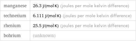 manganese | 26.3 J/(mol K) (joules per mole kelvin difference) technetium | 6.111 J/(mol K) (joules per mole kelvin difference) rhenium | 25.5 J/(mol K) (joules per mole kelvin difference) bohrium | (unknown)