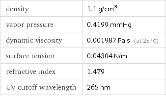 density | 1.1 g/cm^3 vapor pressure | 0.4199 mmHg dynamic viscosity | 0.001987 Pa s (at 25 °C) surface tension | 0.04304 N/m refractive index | 1.479 UV cutoff wavelength | 265 nm
