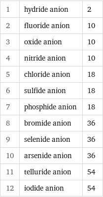 1 | hydride anion | 2 2 | fluoride anion | 10 3 | oxide anion | 10 4 | nitride anion | 10 5 | chloride anion | 18 6 | sulfide anion | 18 7 | phosphide anion | 18 8 | bromide anion | 36 9 | selenide anion | 36 10 | arsenide anion | 36 11 | telluride anion | 54 12 | iodide anion | 54