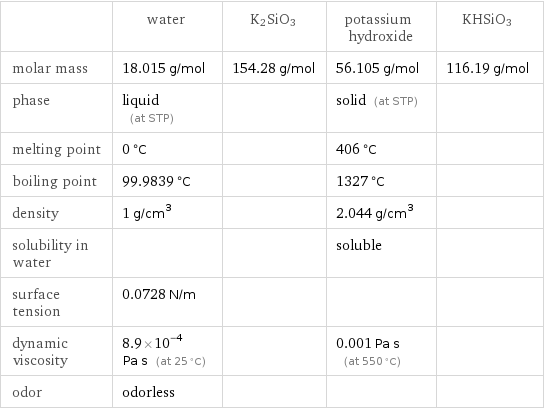  | water | K2SiO3 | potassium hydroxide | KHSiO3 molar mass | 18.015 g/mol | 154.28 g/mol | 56.105 g/mol | 116.19 g/mol phase | liquid (at STP) | | solid (at STP) |  melting point | 0 °C | | 406 °C |  boiling point | 99.9839 °C | | 1327 °C |  density | 1 g/cm^3 | | 2.044 g/cm^3 |  solubility in water | | | soluble |  surface tension | 0.0728 N/m | | |  dynamic viscosity | 8.9×10^-4 Pa s (at 25 °C) | | 0.001 Pa s (at 550 °C) |  odor | odorless | | | 