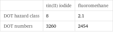  | tin(II) iodide | fluoromethane DOT hazard class | 8 | 2.1 DOT numbers | 3260 | 2454