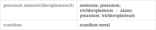 potassium aminetrichloroplatinate(II) | ammonia; potassium; trichloroplatinum | azane; potassium; trichloroplatinum scandium | scandium metal