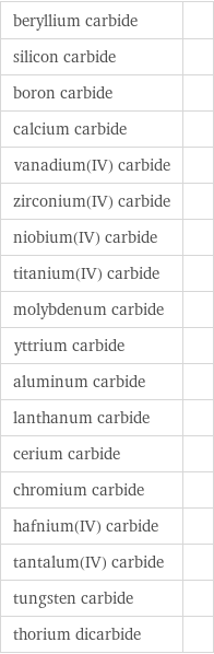 beryllium carbide |  silicon carbide |  boron carbide |  calcium carbide |  vanadium(IV) carbide |  zirconium(IV) carbide |  niobium(IV) carbide |  titanium(IV) carbide |  molybdenum carbide |  yttrium carbide |  aluminum carbide |  lanthanum carbide |  cerium carbide |  chromium carbide |  hafnium(IV) carbide |  tantalum(IV) carbide |  tungsten carbide |  thorium dicarbide | 