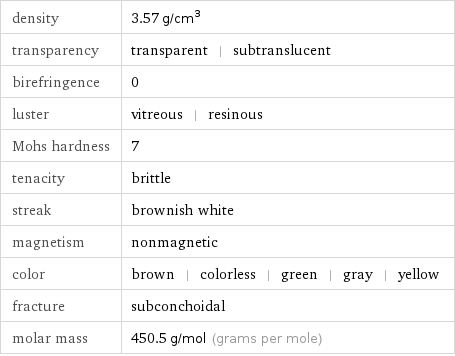 density | 3.57 g/cm^3 transparency | transparent | subtranslucent birefringence | 0 luster | vitreous | resinous Mohs hardness | 7 tenacity | brittle streak | brownish white magnetism | nonmagnetic color | brown | colorless | green | gray | yellow fracture | subconchoidal molar mass | 450.5 g/mol (grams per mole)