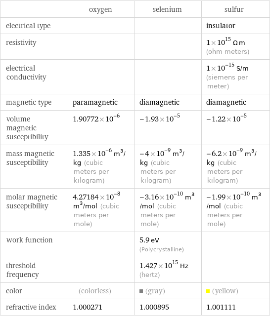  | oxygen | selenium | sulfur electrical type | | | insulator resistivity | | | 1×10^15 Ω m (ohm meters) electrical conductivity | | | 1×10^-15 S/m (siemens per meter) magnetic type | paramagnetic | diamagnetic | diamagnetic volume magnetic susceptibility | 1.90772×10^-6 | -1.93×10^-5 | -1.22×10^-5 mass magnetic susceptibility | 1.335×10^-6 m^3/kg (cubic meters per kilogram) | -4×10^-9 m^3/kg (cubic meters per kilogram) | -6.2×10^-9 m^3/kg (cubic meters per kilogram) molar magnetic susceptibility | 4.27184×10^-8 m^3/mol (cubic meters per mole) | -3.16×10^-10 m^3/mol (cubic meters per mole) | -1.99×10^-10 m^3/mol (cubic meters per mole) work function | | 5.9 eV (Polycrystalline) |  threshold frequency | | 1.427×10^15 Hz (hertz) |  color | (colorless) | (gray) | (yellow) refractive index | 1.000271 | 1.000895 | 1.001111