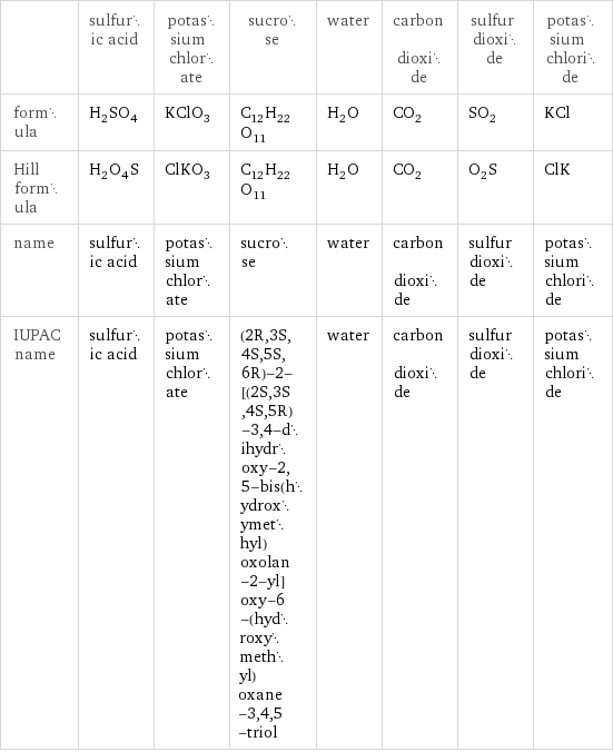  | sulfuric acid | potassium chlorate | sucrose | water | carbon dioxide | sulfur dioxide | potassium chloride formula | H_2SO_4 | KClO_3 | C_12H_22O_11 | H_2O | CO_2 | SO_2 | KCl Hill formula | H_2O_4S | ClKO_3 | C_12H_22O_11 | H_2O | CO_2 | O_2S | ClK name | sulfuric acid | potassium chlorate | sucrose | water | carbon dioxide | sulfur dioxide | potassium chloride IUPAC name | sulfuric acid | potassium chlorate | (2R, 3S, 4S, 5S, 6R)-2-[(2S, 3S, 4S, 5R)-3, 4-dihydroxy-2, 5-bis(hydroxymethyl)oxolan-2-yl]oxy-6-(hydroxymethyl)oxane-3, 4, 5-triol | water | carbon dioxide | sulfur dioxide | potassium chloride