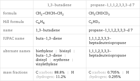  | 1, 3-butadiene | propane-1, 1, 1, 2, 3, 3, 3-d 7 formula | CH_2=CHCH=CH_2 | CH_3CHDCD_3 Hill formula | C_4H_6 | C_3HD_7 name | 1, 3-butadiene | propane-1, 1, 1, 2, 3, 3, 3-d 7 IUPAC name | buta-1, 3-diene | 1, 1, 1, 2, 3, 3, 3-heptadeuteriopropane alternate names | biethylene | bivinyl | buta-1, 3-diene | divinyl | erythrene | vinylethylene | 1, 1, 1, 2, 3, 3, 3-heptadeuteriopropane mass fractions | C (carbon) 88.8% | H (hydrogen) 11.2% | C (carbon) 0.705% | H (hydrogen) 0.295%