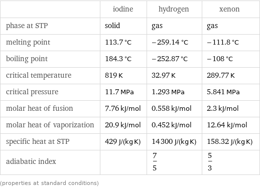  | iodine | hydrogen | xenon phase at STP | solid | gas | gas melting point | 113.7 °C | -259.14 °C | -111.8 °C boiling point | 184.3 °C | -252.87 °C | -108 °C critical temperature | 819 K | 32.97 K | 289.77 K critical pressure | 11.7 MPa | 1.293 MPa | 5.841 MPa molar heat of fusion | 7.76 kJ/mol | 0.558 kJ/mol | 2.3 kJ/mol molar heat of vaporization | 20.9 kJ/mol | 0.452 kJ/mol | 12.64 kJ/mol specific heat at STP | 429 J/(kg K) | 14300 J/(kg K) | 158.32 J/(kg K) adiabatic index | | 7/5 | 5/3 (properties at standard conditions)