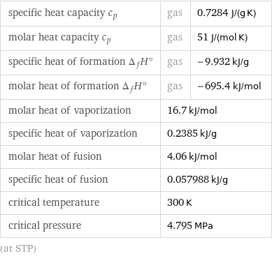 specific heat capacity c_p | gas | 0.7284 J/(g K) molar heat capacity c_p | gas | 51 J/(mol K) specific heat of formation Δ_fH° | gas | -9.932 kJ/g molar heat of formation Δ_fH° | gas | -695.4 kJ/mol molar heat of vaporization | 16.7 kJ/mol |  specific heat of vaporization | 0.2385 kJ/g |  molar heat of fusion | 4.06 kJ/mol |  specific heat of fusion | 0.057988 kJ/g |  critical temperature | 300 K |  critical pressure | 4.795 MPa |  (at STP)