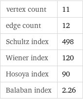 vertex count | 11 edge count | 12 Schultz index | 498 Wiener index | 120 Hosoya index | 90 Balaban index | 2.26