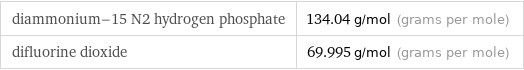 diammonium-15 N2 hydrogen phosphate | 134.04 g/mol (grams per mole) difluorine dioxide | 69.995 g/mol (grams per mole)