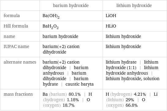  | barium hydroxide | lithium hydroxide formula | Ba(OH)_2 | LiOH Hill formula | BaH_2O_2 | HLiO name | barium hydroxide | lithium hydroxide IUPAC name | barium(+2) cation dihydroxide | lithium hydroxide alternate names | barium(+2) cation dihydroxide | barium anhydrous | barium dihydroxide | barium hydrate | caustic baryta | lithium hydrate | lithium hydroxide (1:1) | lithium hydroxide anhydrous | lithium hydroxide, solution mass fractions | Ba (barium) 80.1% | H (hydrogen) 1.18% | O (oxygen) 18.7% | H (hydrogen) 4.21% | Li (lithium) 29% | O (oxygen) 66.8%