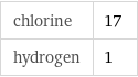 chlorine | 17 hydrogen | 1