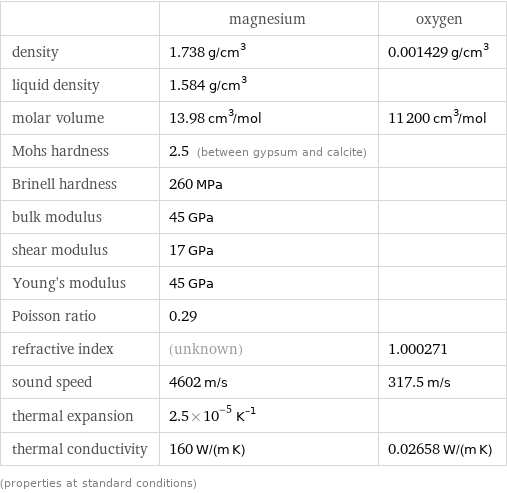  | magnesium | oxygen density | 1.738 g/cm^3 | 0.001429 g/cm^3 liquid density | 1.584 g/cm^3 |  molar volume | 13.98 cm^3/mol | 11200 cm^3/mol Mohs hardness | 2.5 (between gypsum and calcite) |  Brinell hardness | 260 MPa |  bulk modulus | 45 GPa |  shear modulus | 17 GPa |  Young's modulus | 45 GPa |  Poisson ratio | 0.29 |  refractive index | (unknown) | 1.000271 sound speed | 4602 m/s | 317.5 m/s thermal expansion | 2.5×10^-5 K^(-1) |  thermal conductivity | 160 W/(m K) | 0.02658 W/(m K) (properties at standard conditions)