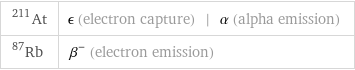 At-211 | ϵ (electron capture) | α (alpha emission) Rb-87 | β^- (electron emission)