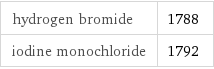 hydrogen bromide | 1788 iodine monochloride | 1792