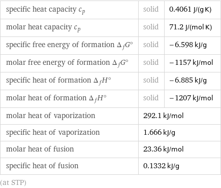 specific heat capacity c_p | solid | 0.4061 J/(g K) molar heat capacity c_p | solid | 71.2 J/(mol K) specific free energy of formation Δ_fG° | solid | -6.598 kJ/g molar free energy of formation Δ_fG° | solid | -1157 kJ/mol specific heat of formation Δ_fH° | solid | -6.885 kJ/g molar heat of formation Δ_fH° | solid | -1207 kJ/mol molar heat of vaporization | 292.1 kJ/mol |  specific heat of vaporization | 1.666 kJ/g |  molar heat of fusion | 23.36 kJ/mol |  specific heat of fusion | 0.1332 kJ/g |  (at STP)