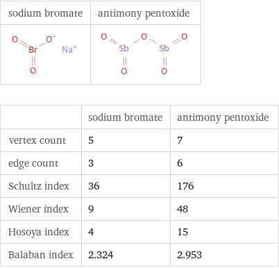   | sodium bromate | antimony pentoxide vertex count | 5 | 7 edge count | 3 | 6 Schultz index | 36 | 176 Wiener index | 9 | 48 Hosoya index | 4 | 15 Balaban index | 2.324 | 2.953